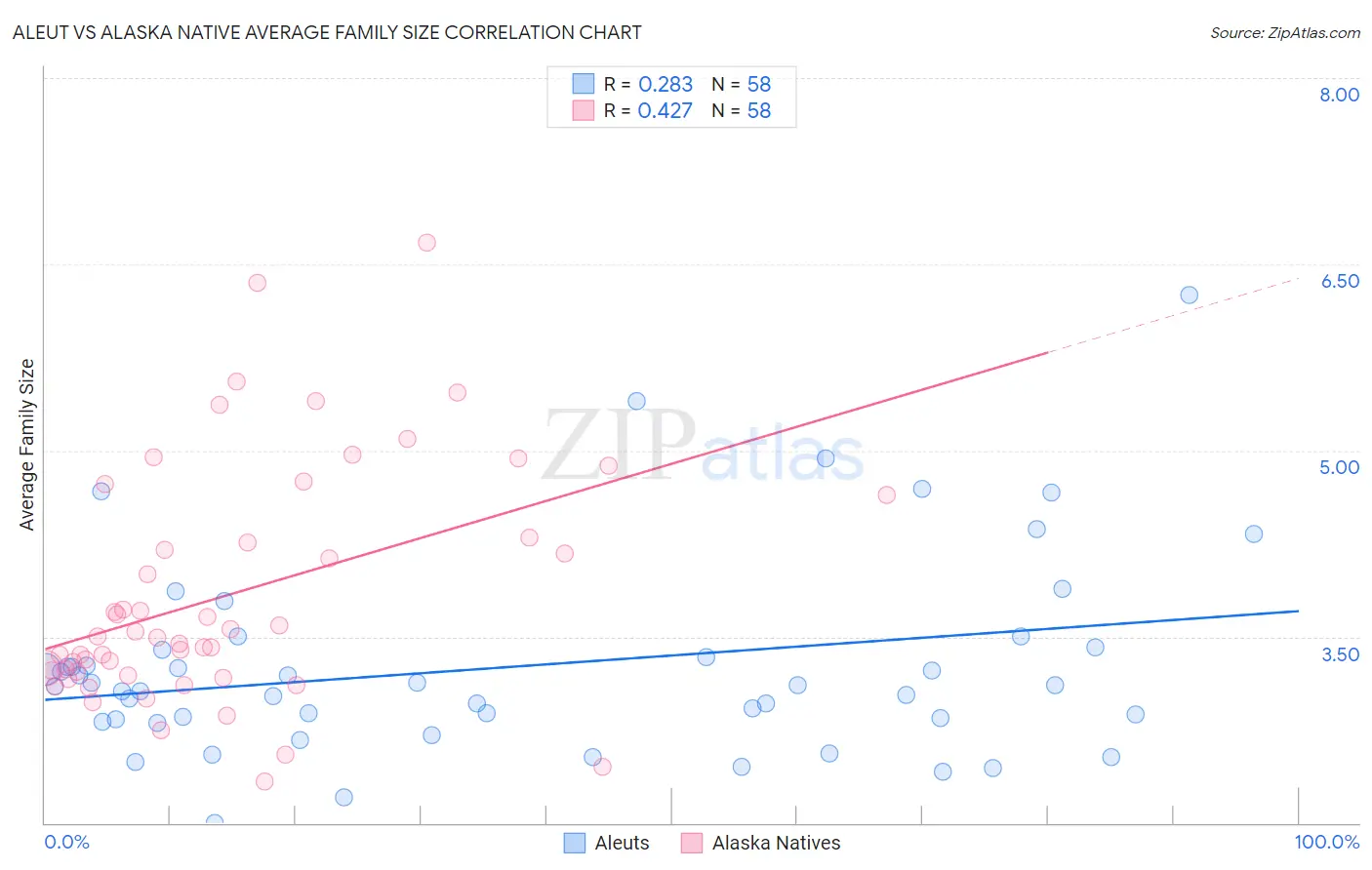 Aleut vs Alaska Native Average Family Size