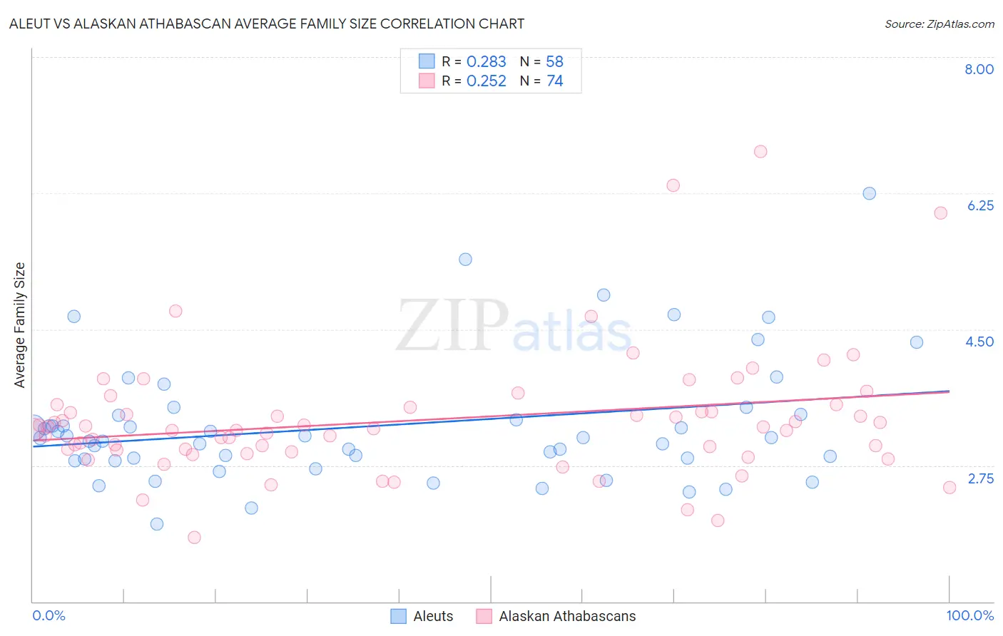 Aleut vs Alaskan Athabascan Average Family Size
