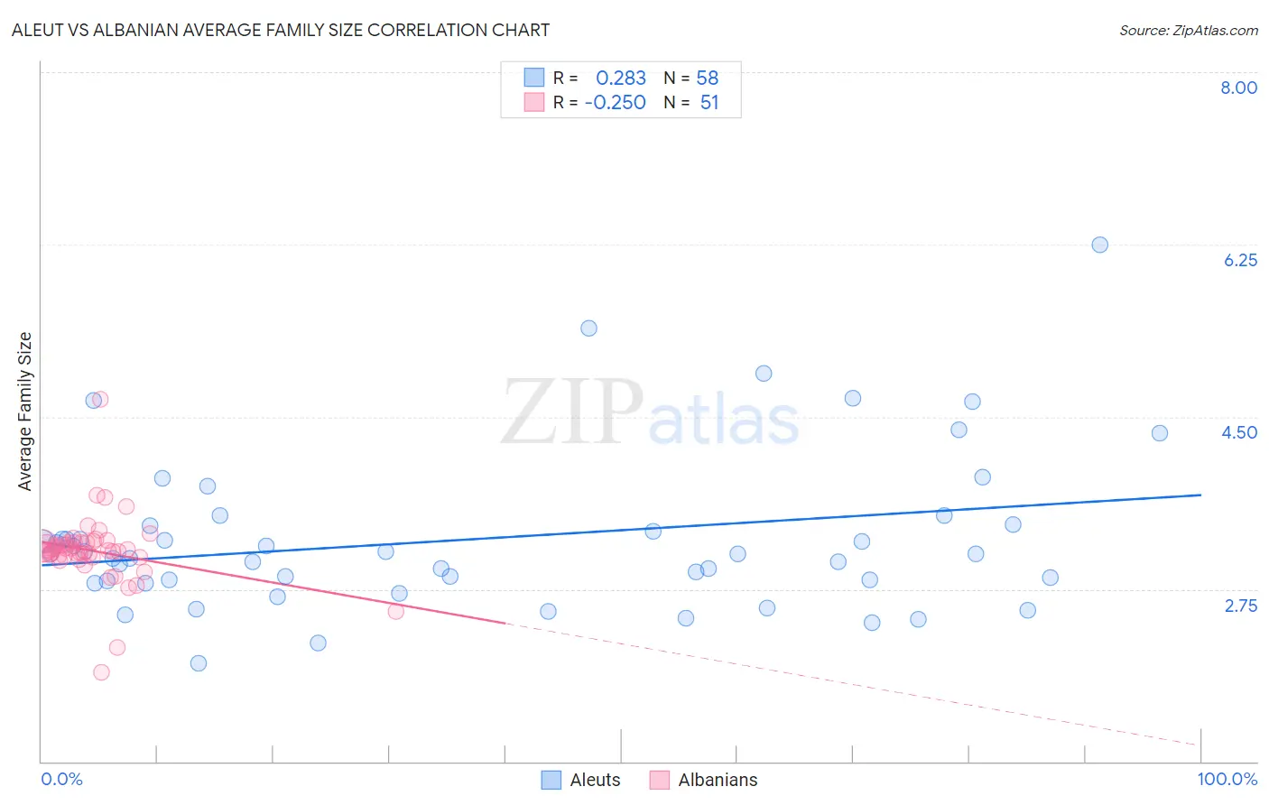Aleut vs Albanian Average Family Size