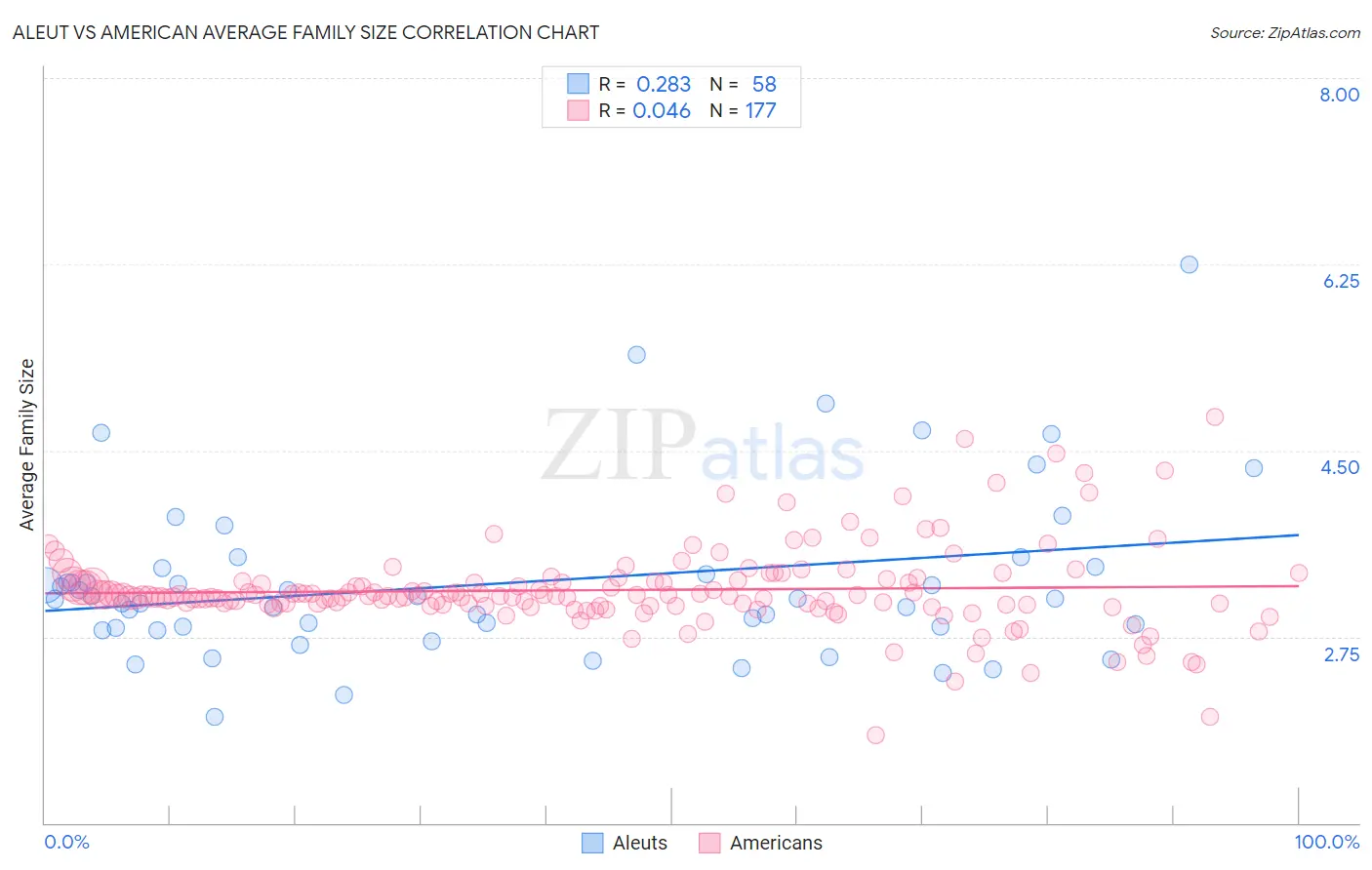 Aleut vs American Average Family Size
