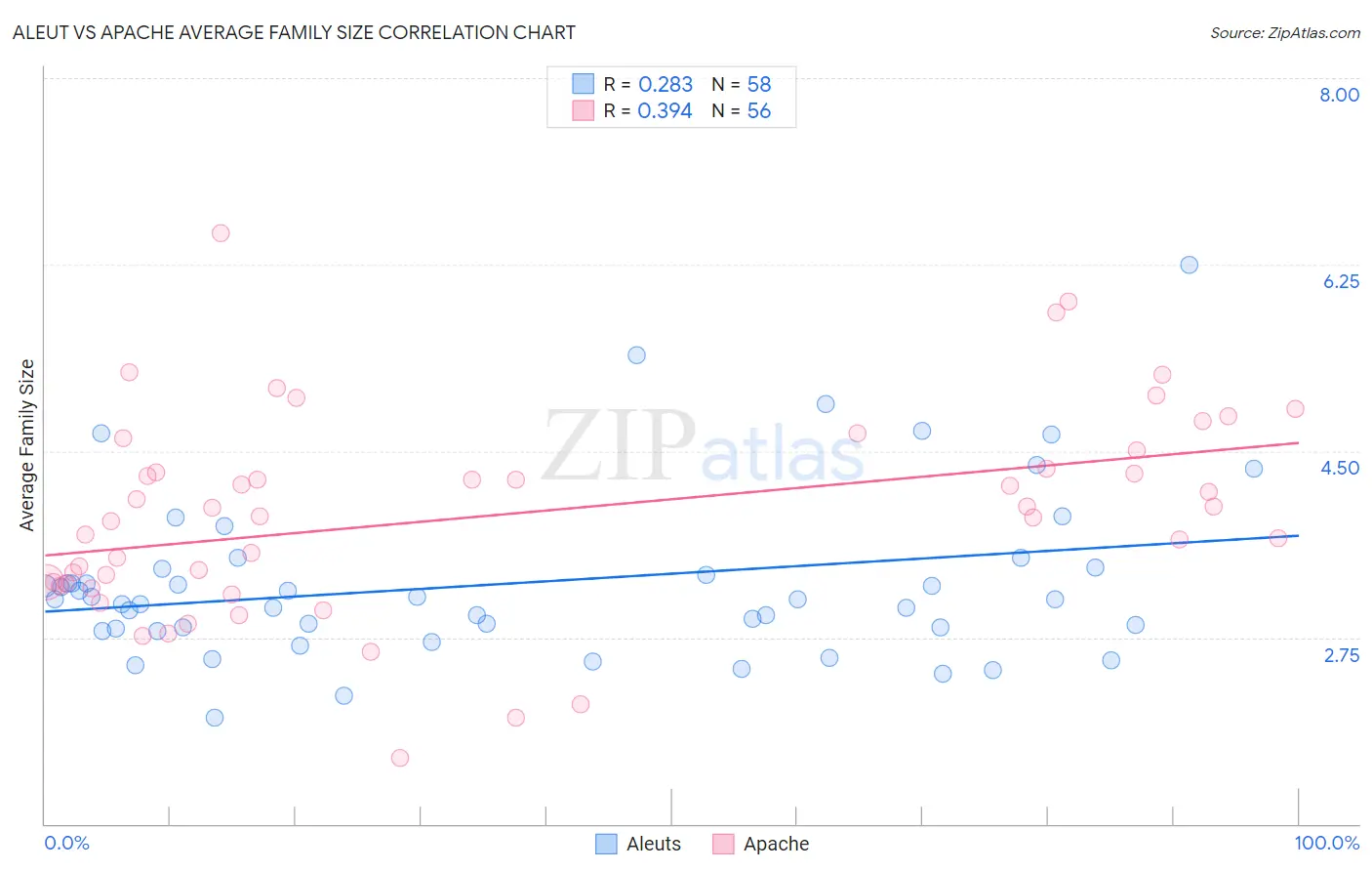 Aleut vs Apache Average Family Size