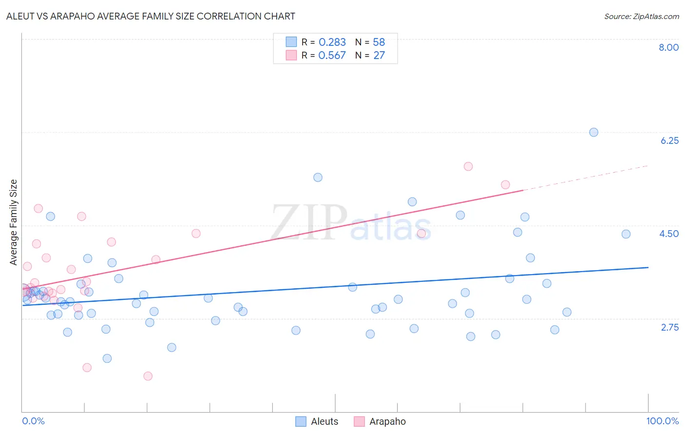 Aleut vs Arapaho Average Family Size