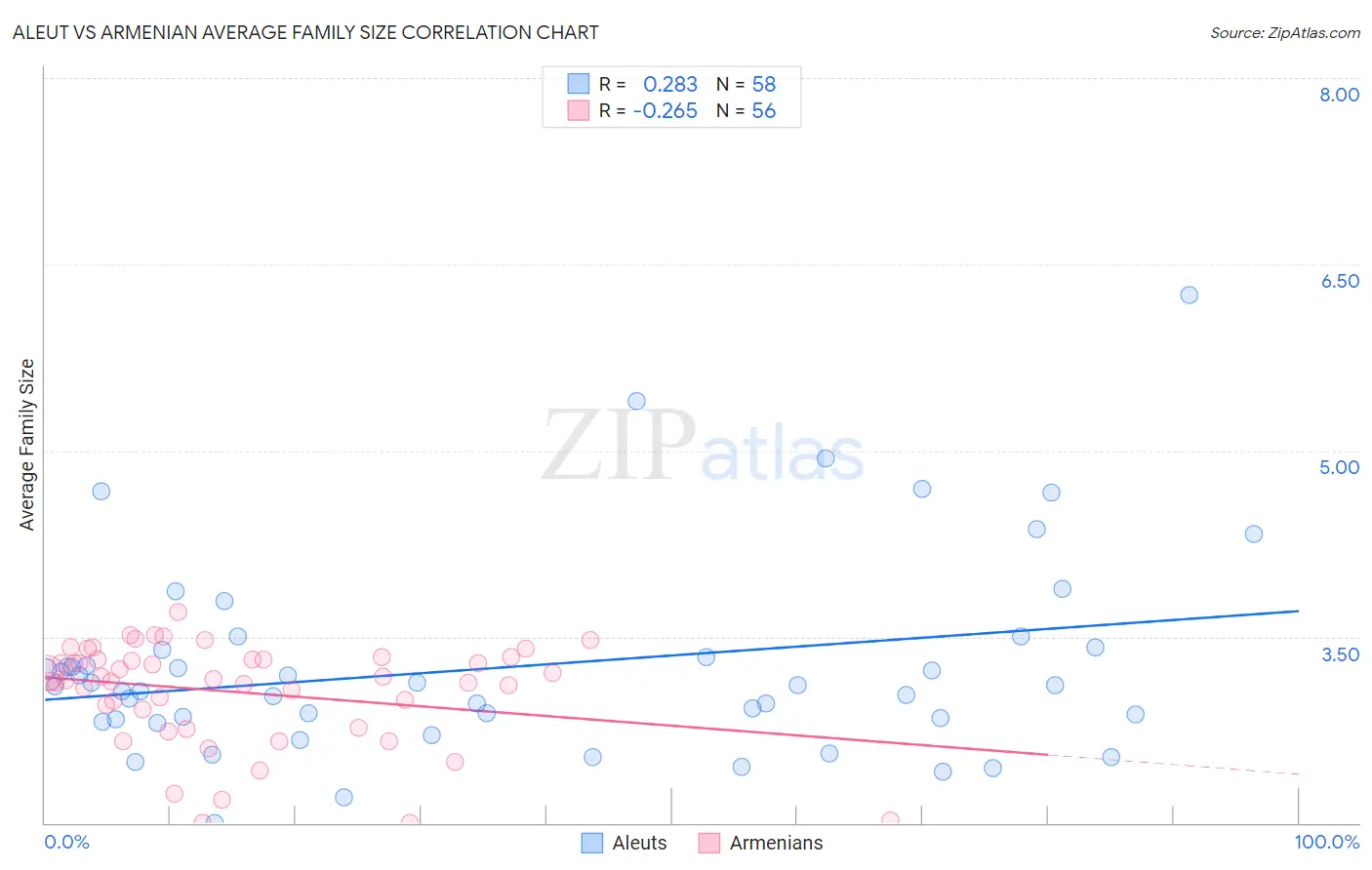 Aleut vs Armenian Average Family Size