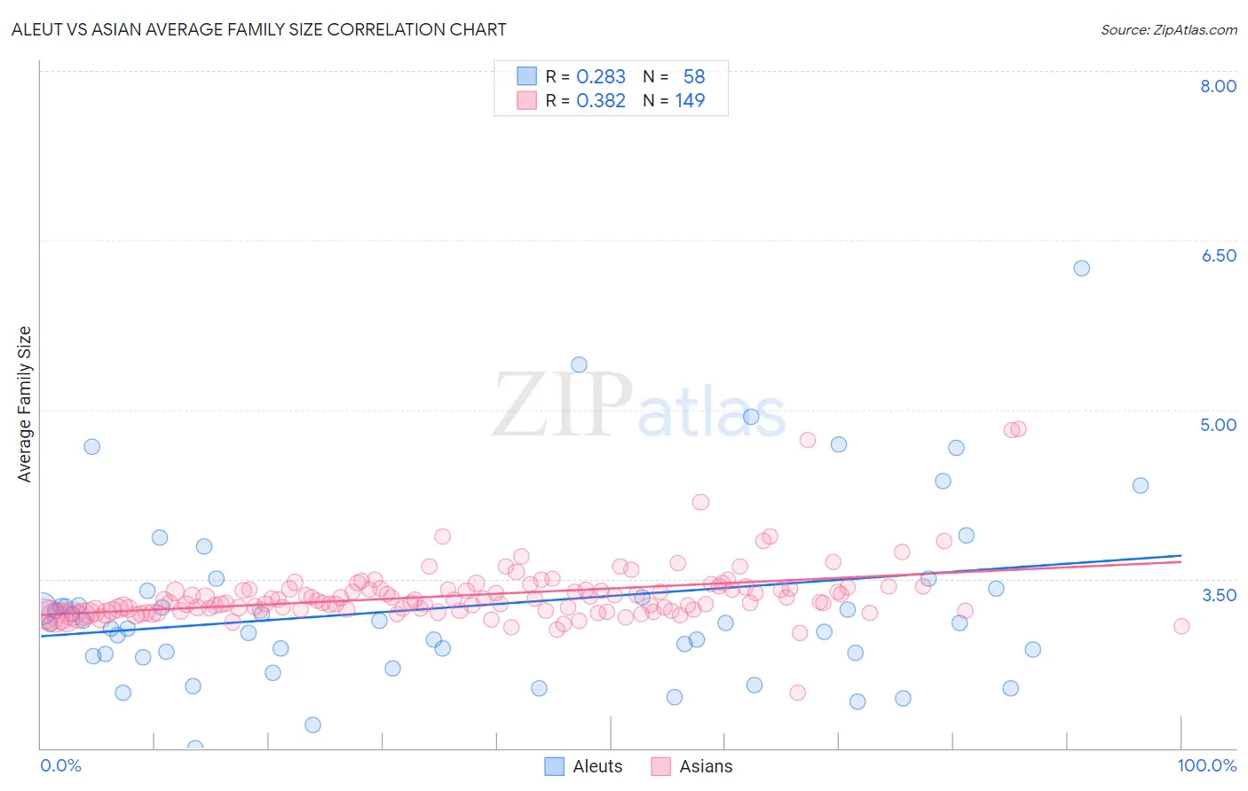Aleut vs Asian Average Family Size