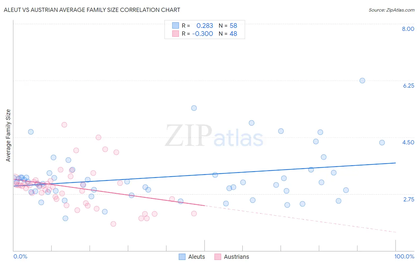 Aleut vs Austrian Average Family Size