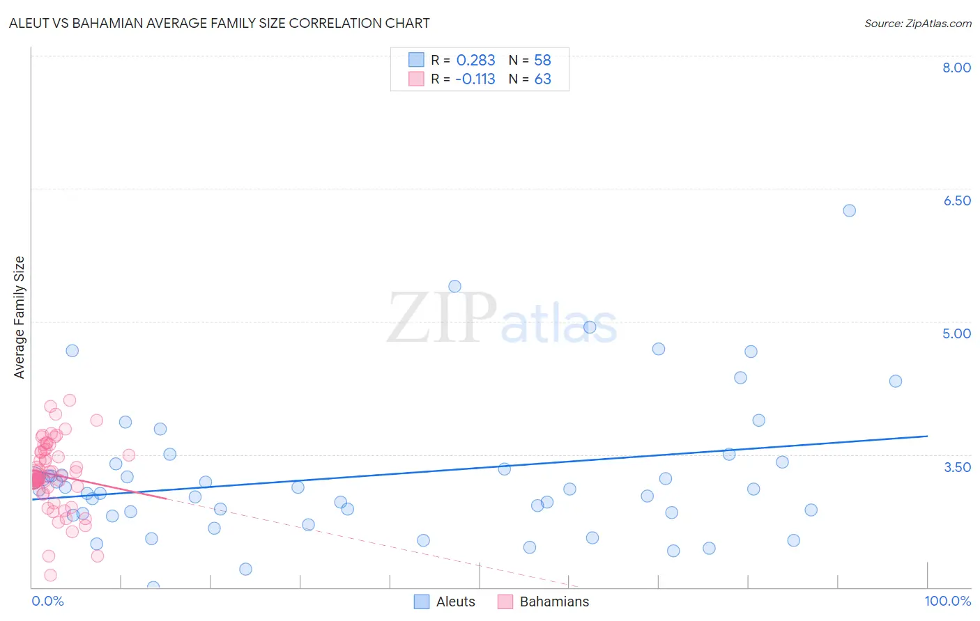 Aleut vs Bahamian Average Family Size