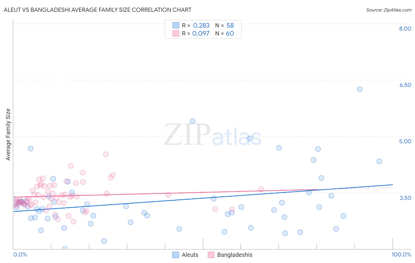Aleut vs Bangladeshi Average Family Size