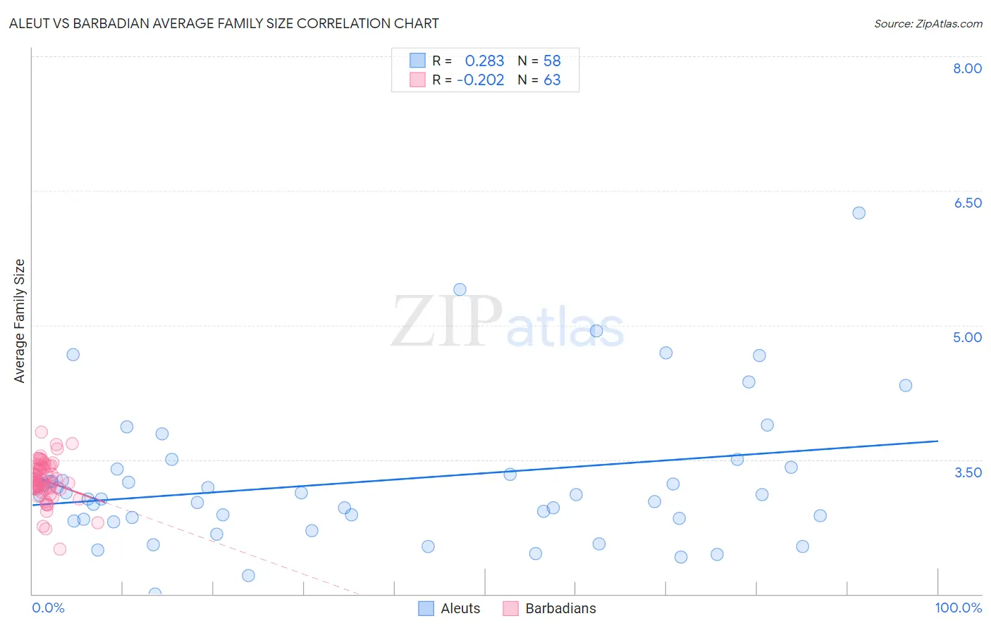 Aleut vs Barbadian Average Family Size