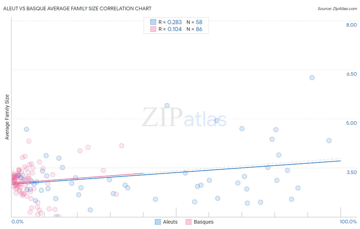Aleut vs Basque Average Family Size