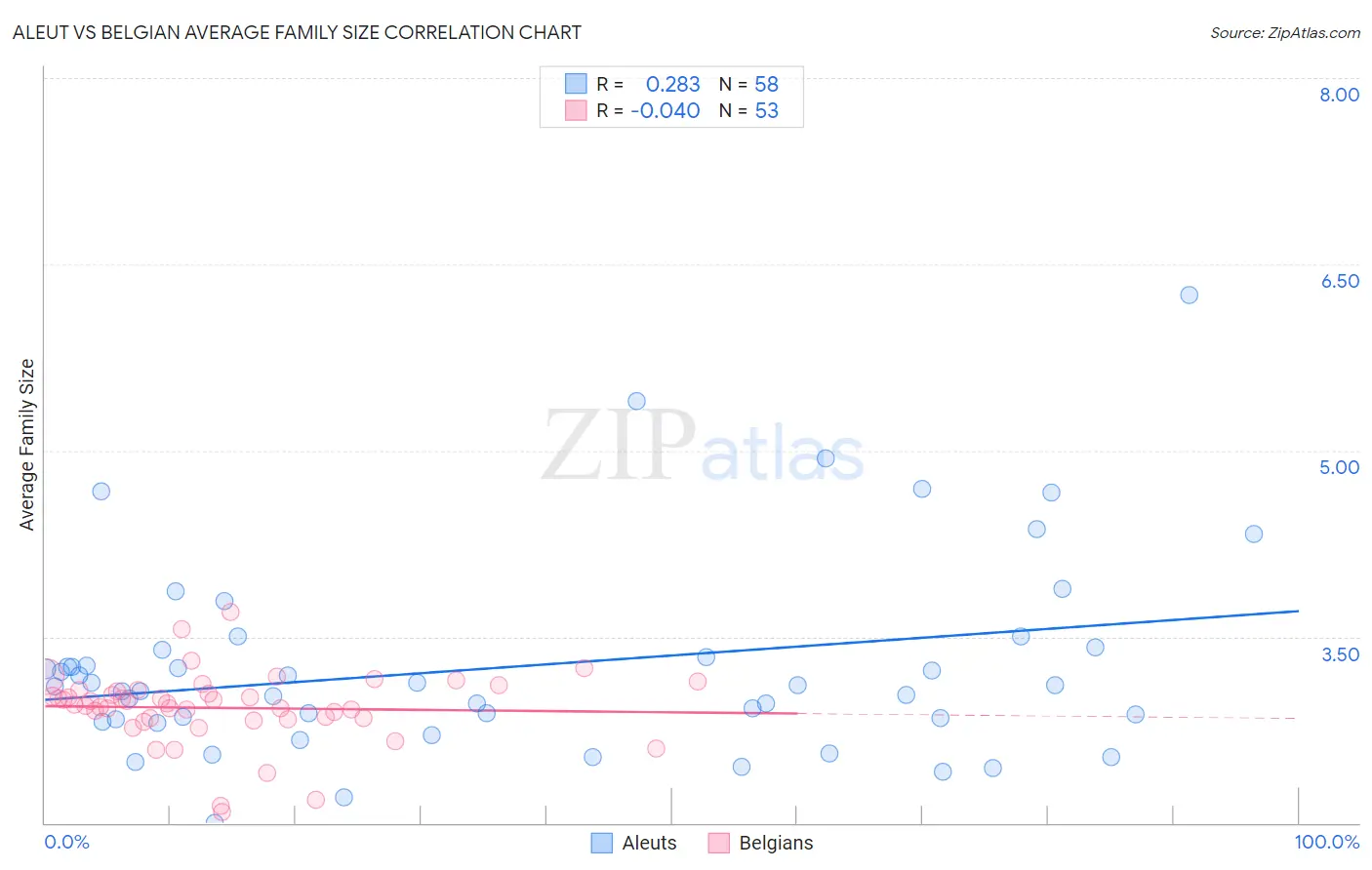 Aleut vs Belgian Average Family Size