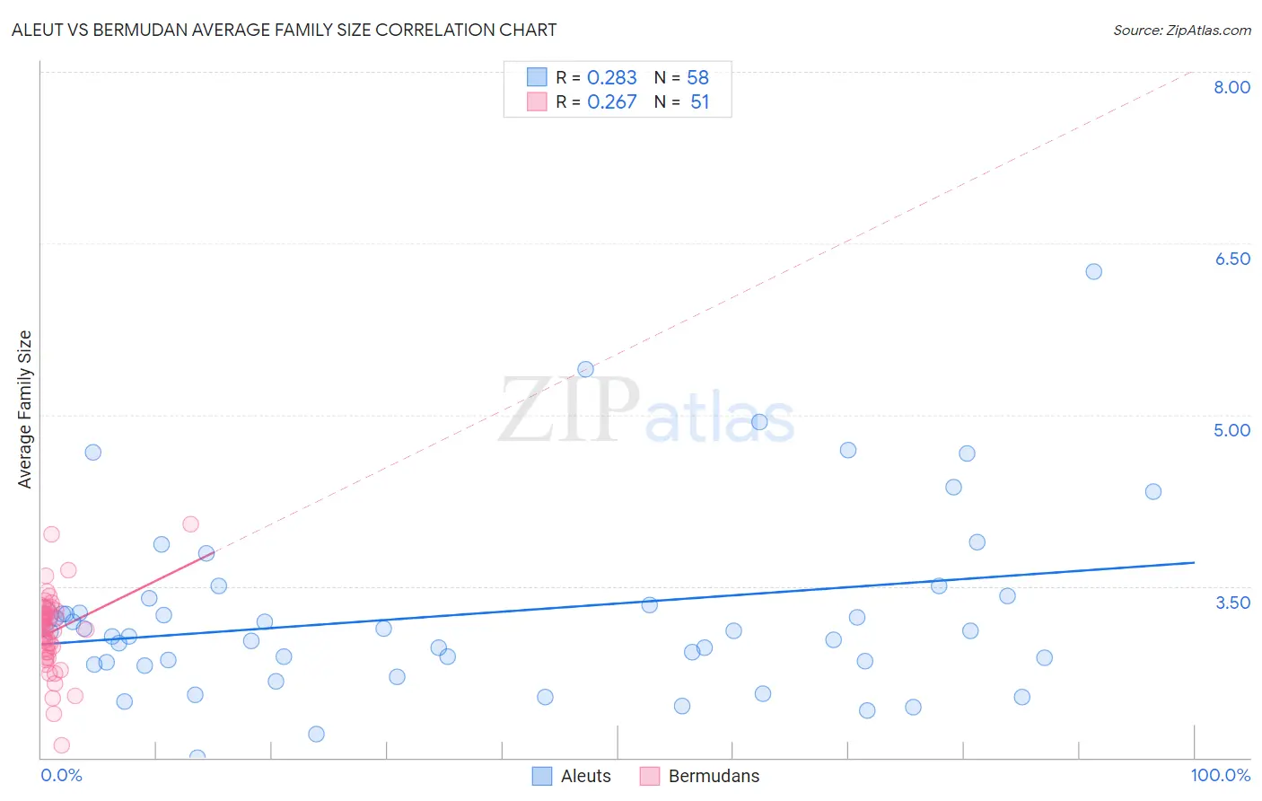 Aleut vs Bermudan Average Family Size
