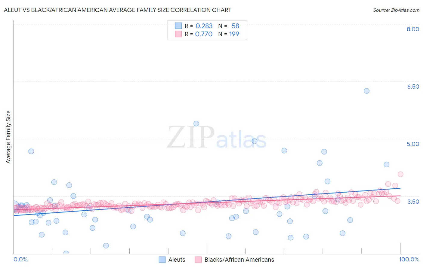 Aleut vs Black/African American Average Family Size