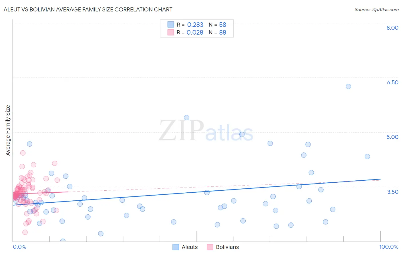 Aleut vs Bolivian Average Family Size