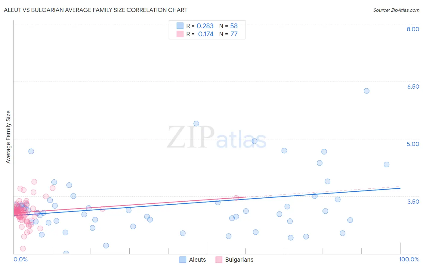 Aleut vs Bulgarian Average Family Size