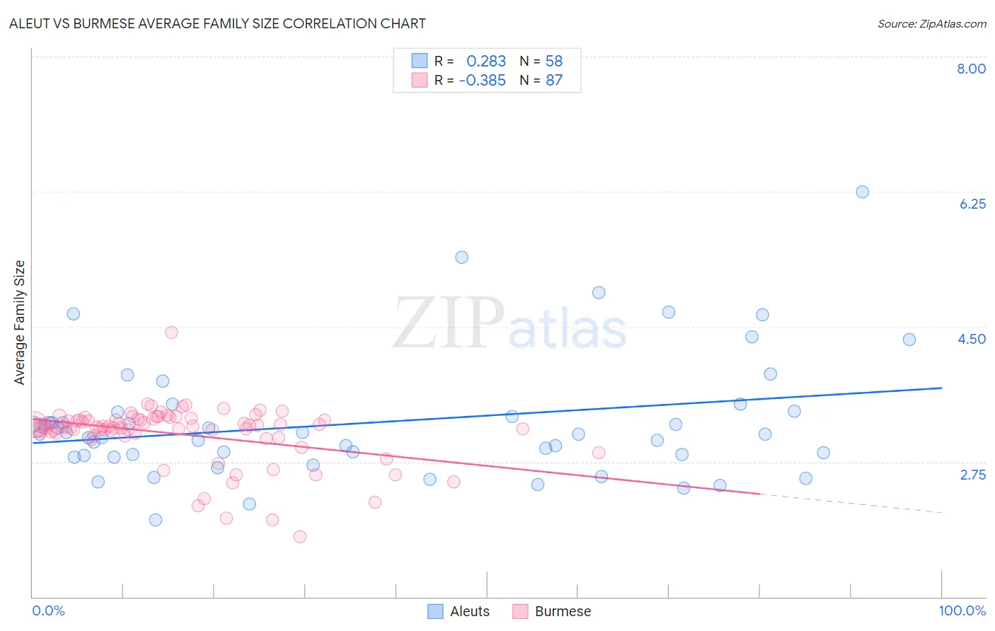 Aleut vs Burmese Average Family Size