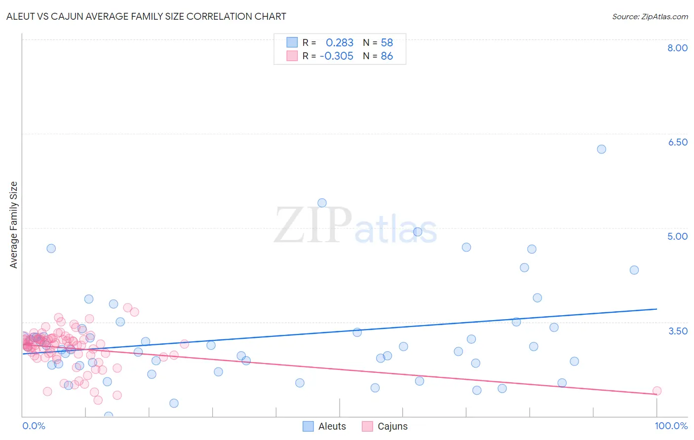 Aleut vs Cajun Average Family Size