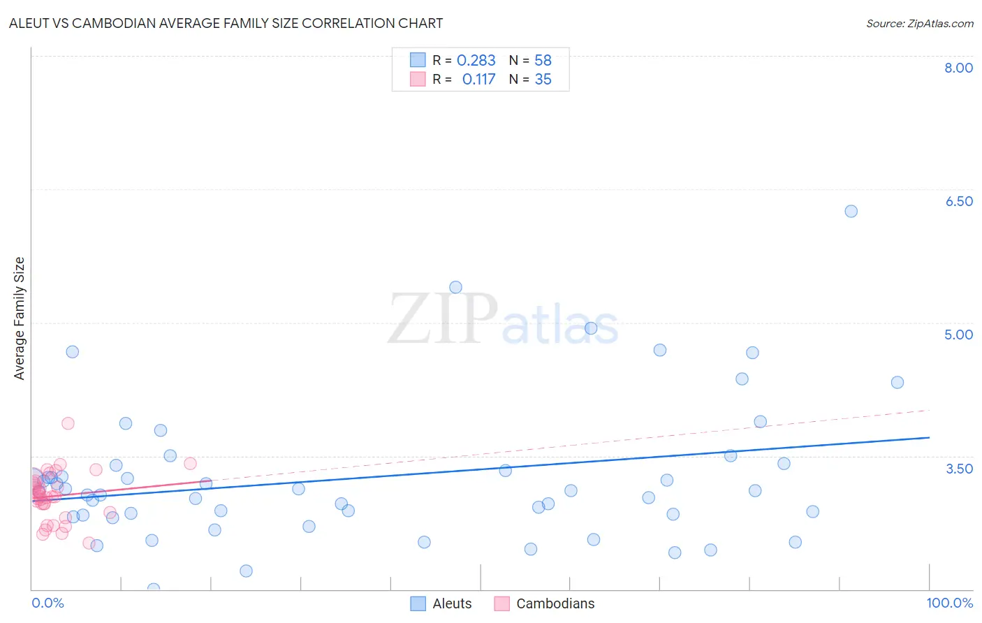 Aleut vs Cambodian Average Family Size