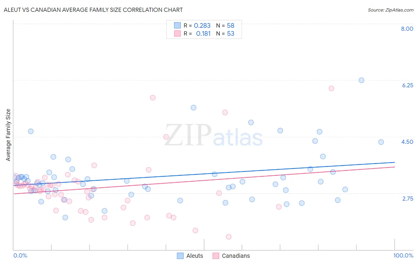 Aleut vs Canadian Average Family Size