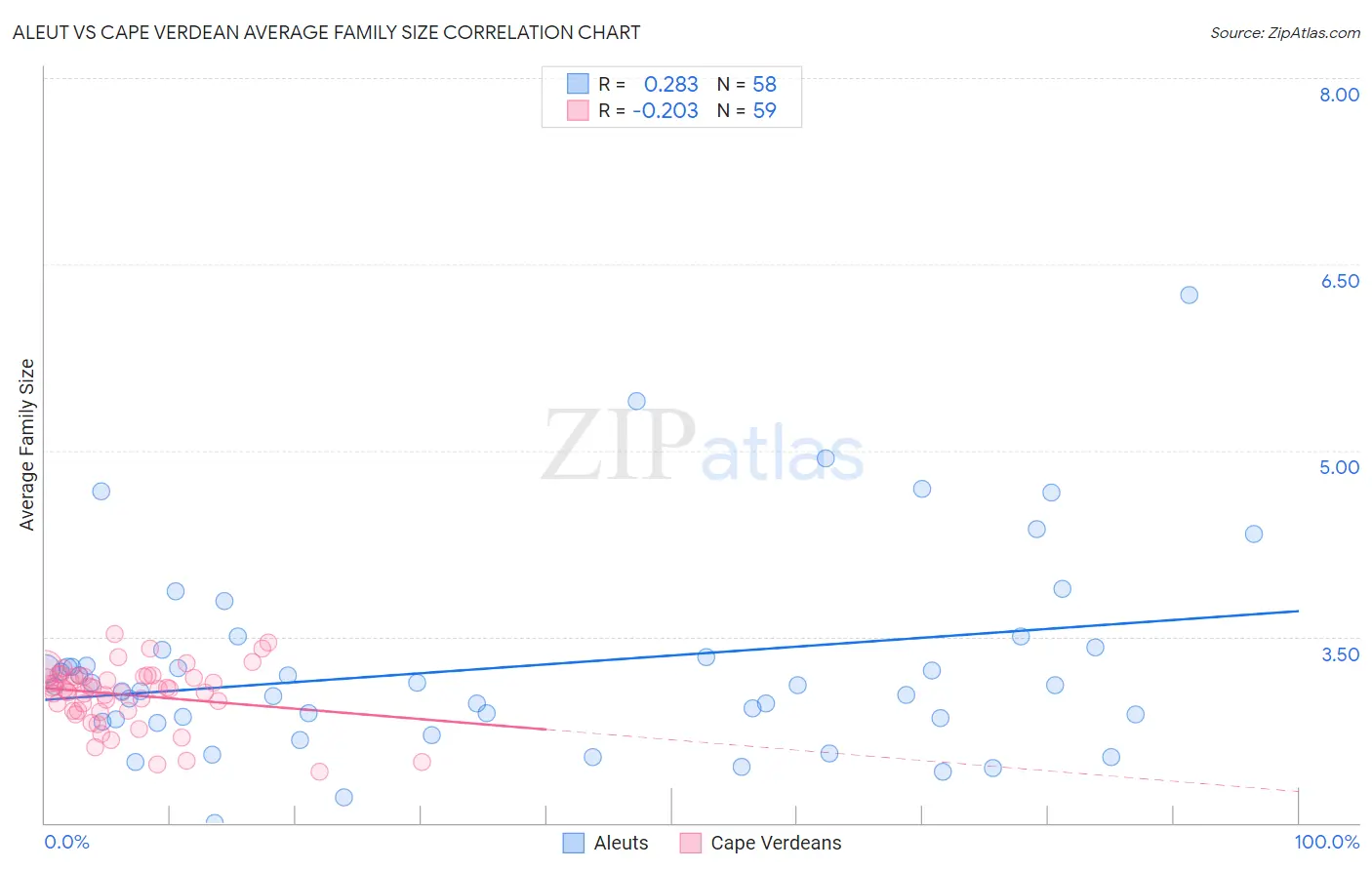 Aleut vs Cape Verdean Average Family Size