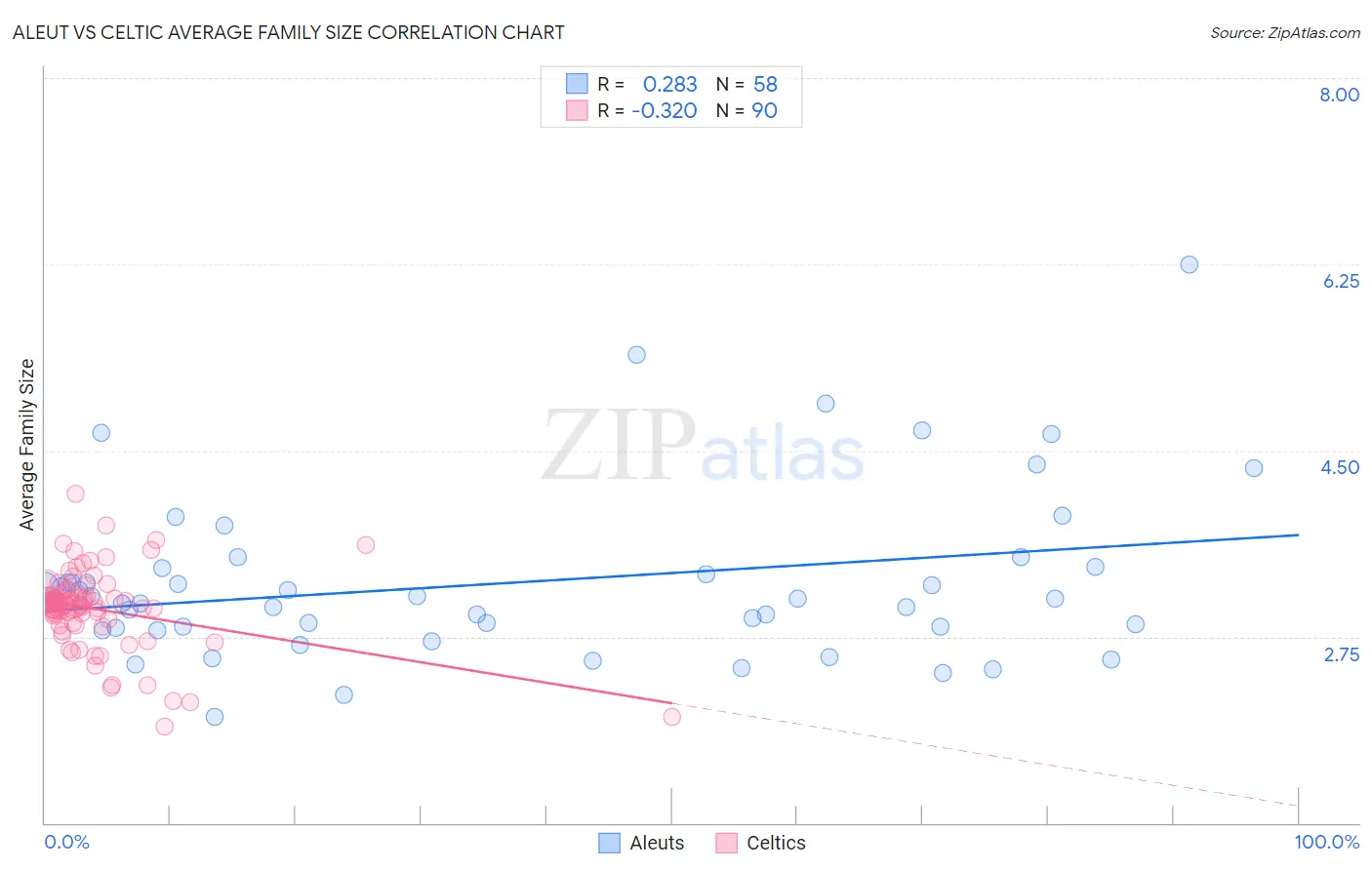 Aleut vs Celtic Average Family Size