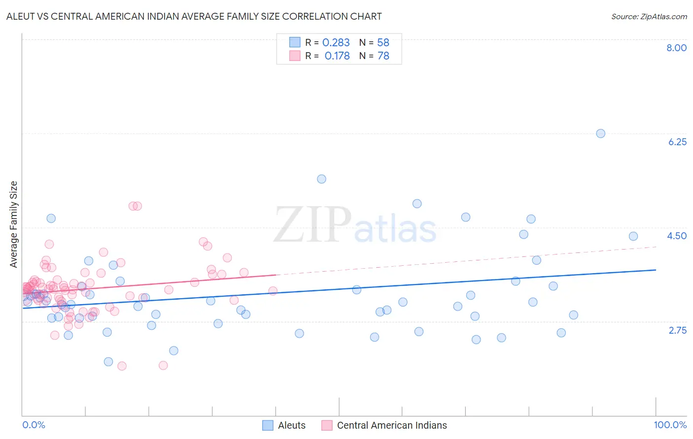 Aleut vs Central American Indian Average Family Size