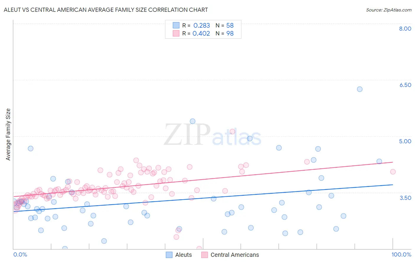 Aleut vs Central American Average Family Size