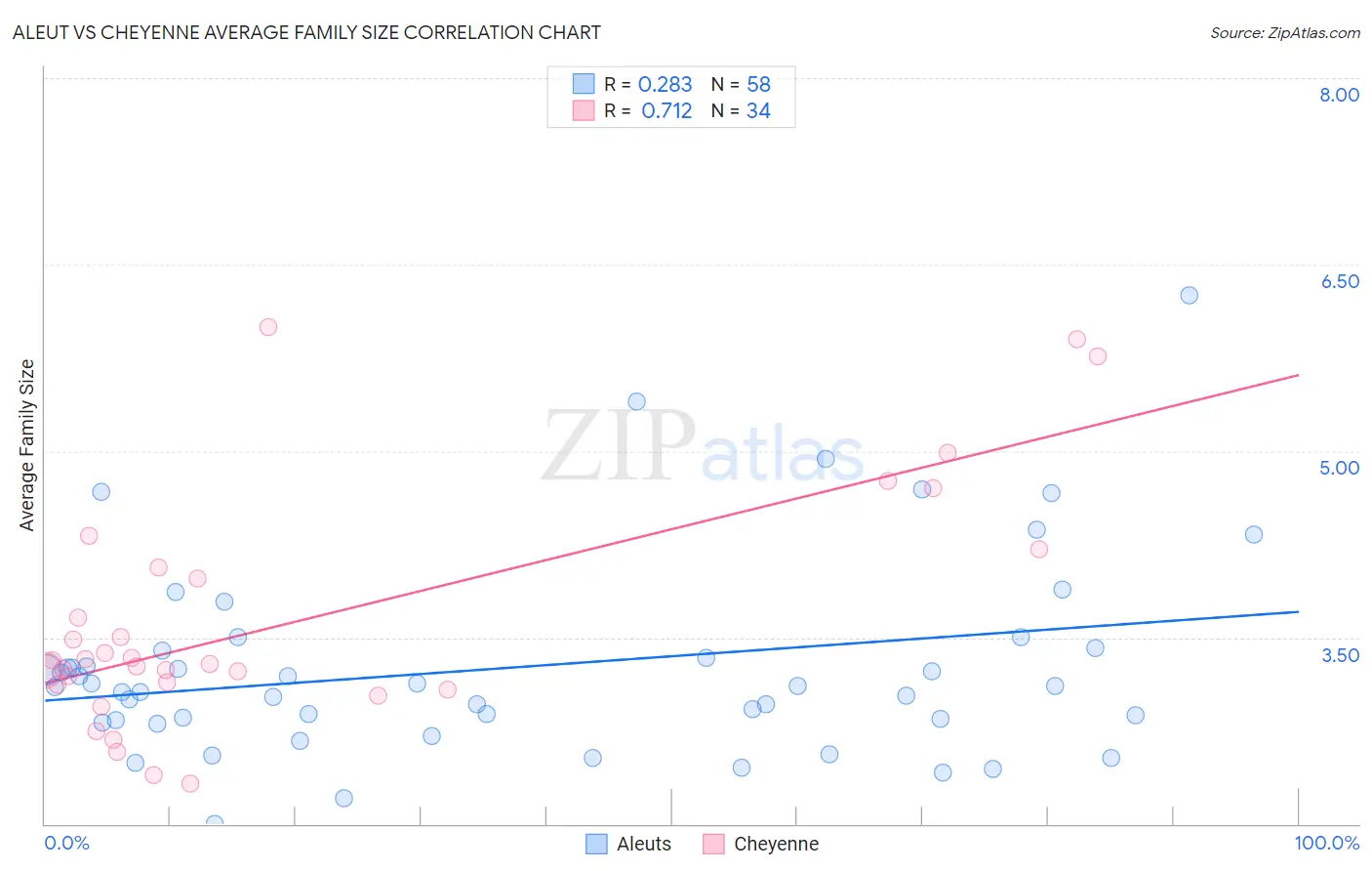 Aleut vs Cheyenne Average Family Size