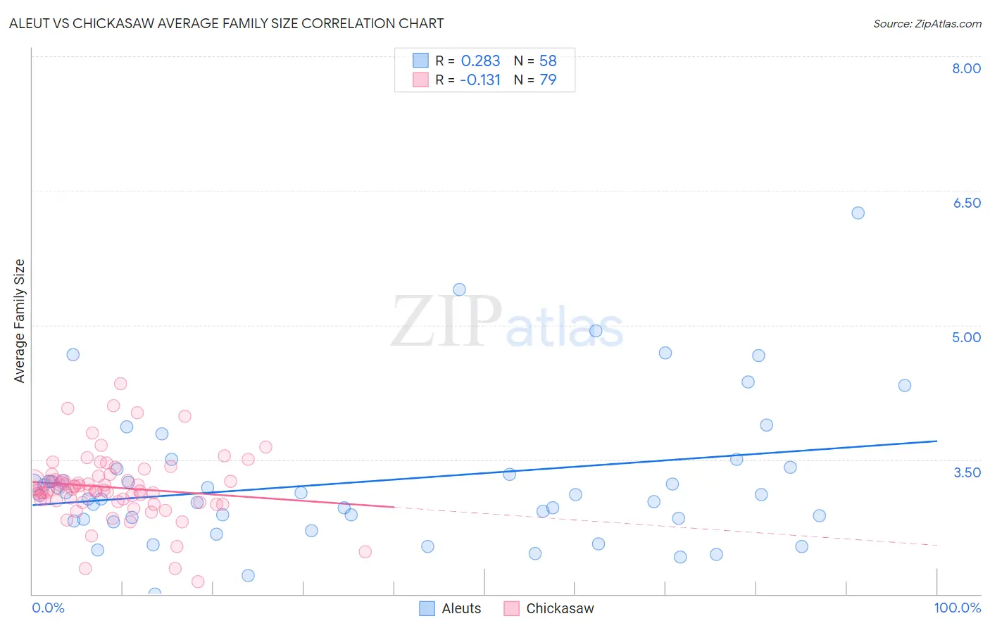 Aleut vs Chickasaw Average Family Size