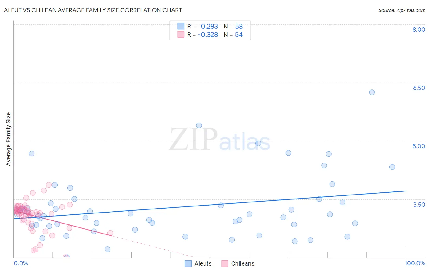 Aleut vs Chilean Average Family Size