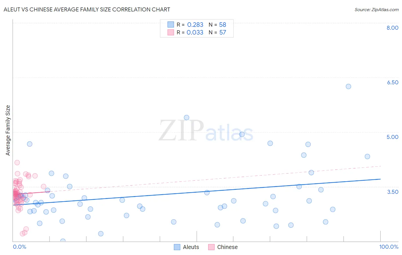 Aleut vs Chinese Average Family Size