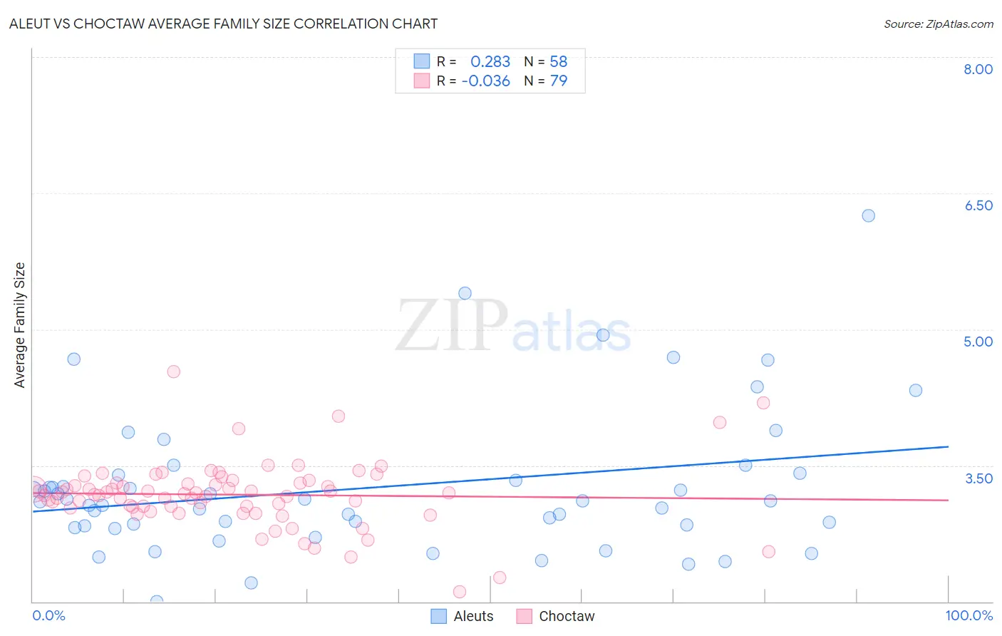 Aleut vs Choctaw Average Family Size