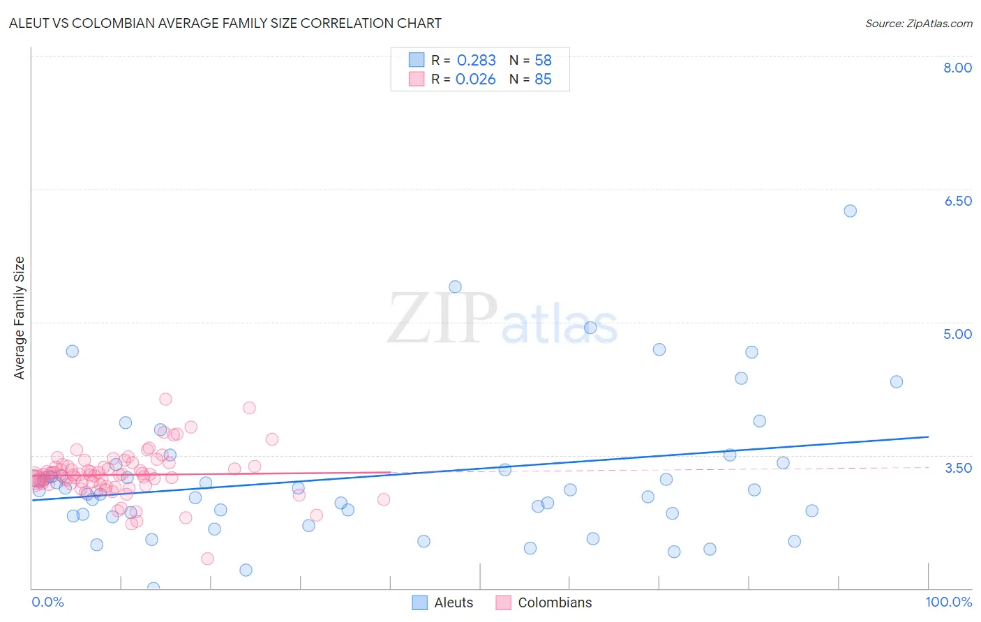 Aleut vs Colombian Average Family Size