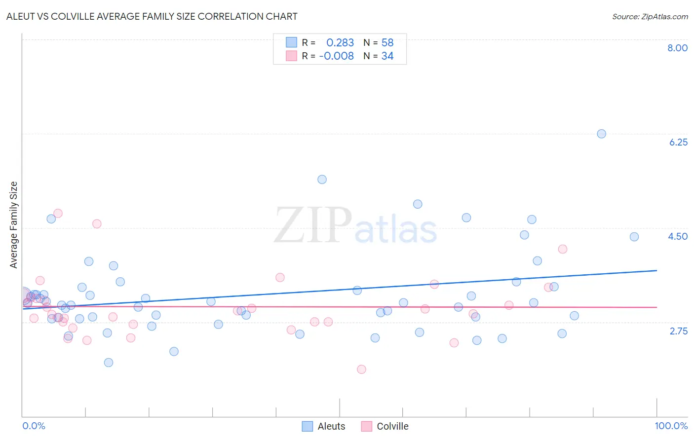 Aleut vs Colville Average Family Size