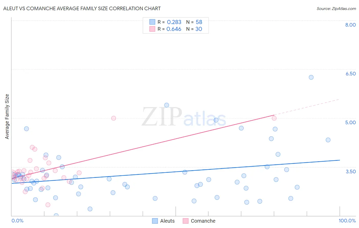 Aleut vs Comanche Average Family Size