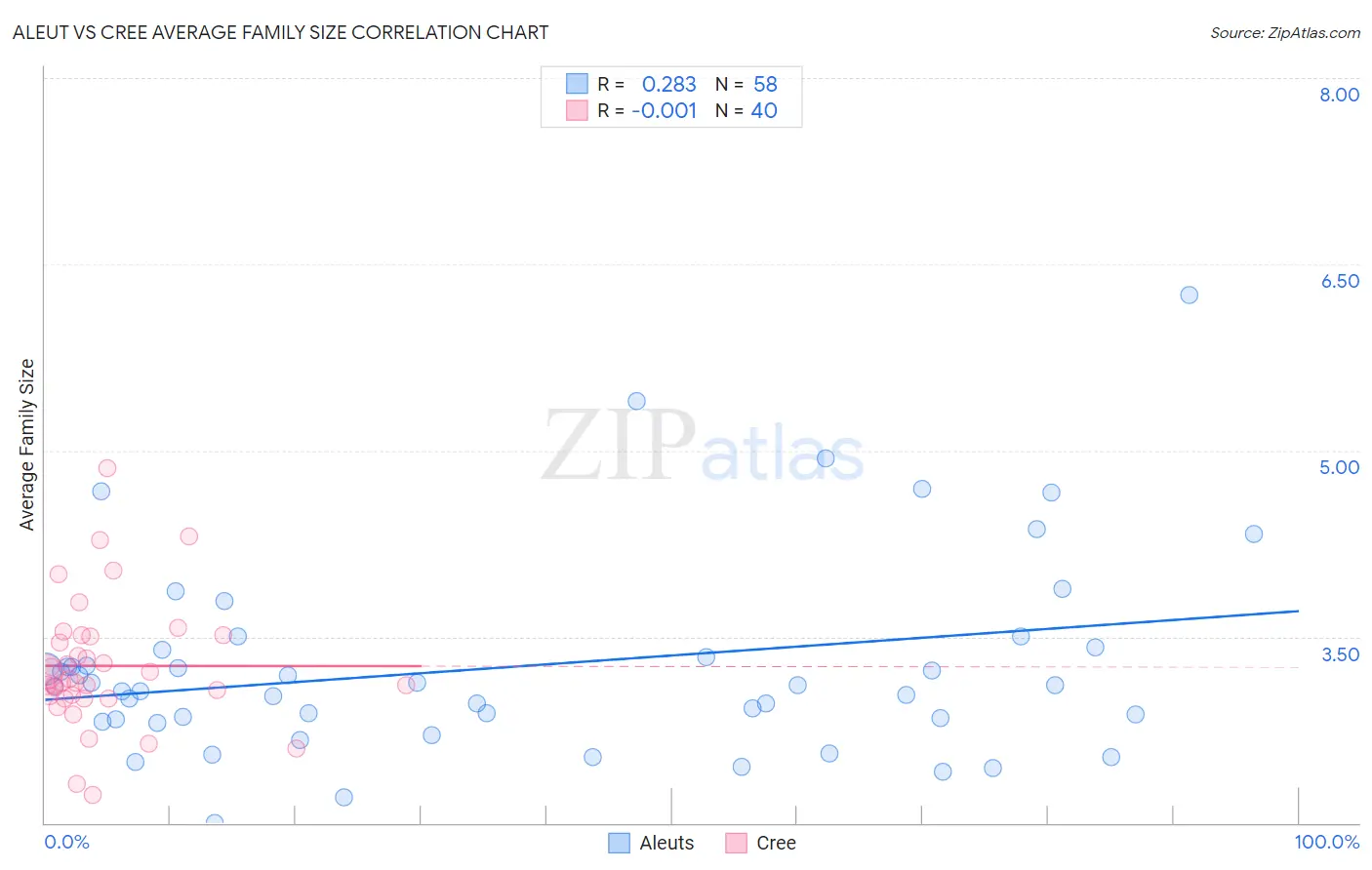 Aleut vs Cree Average Family Size