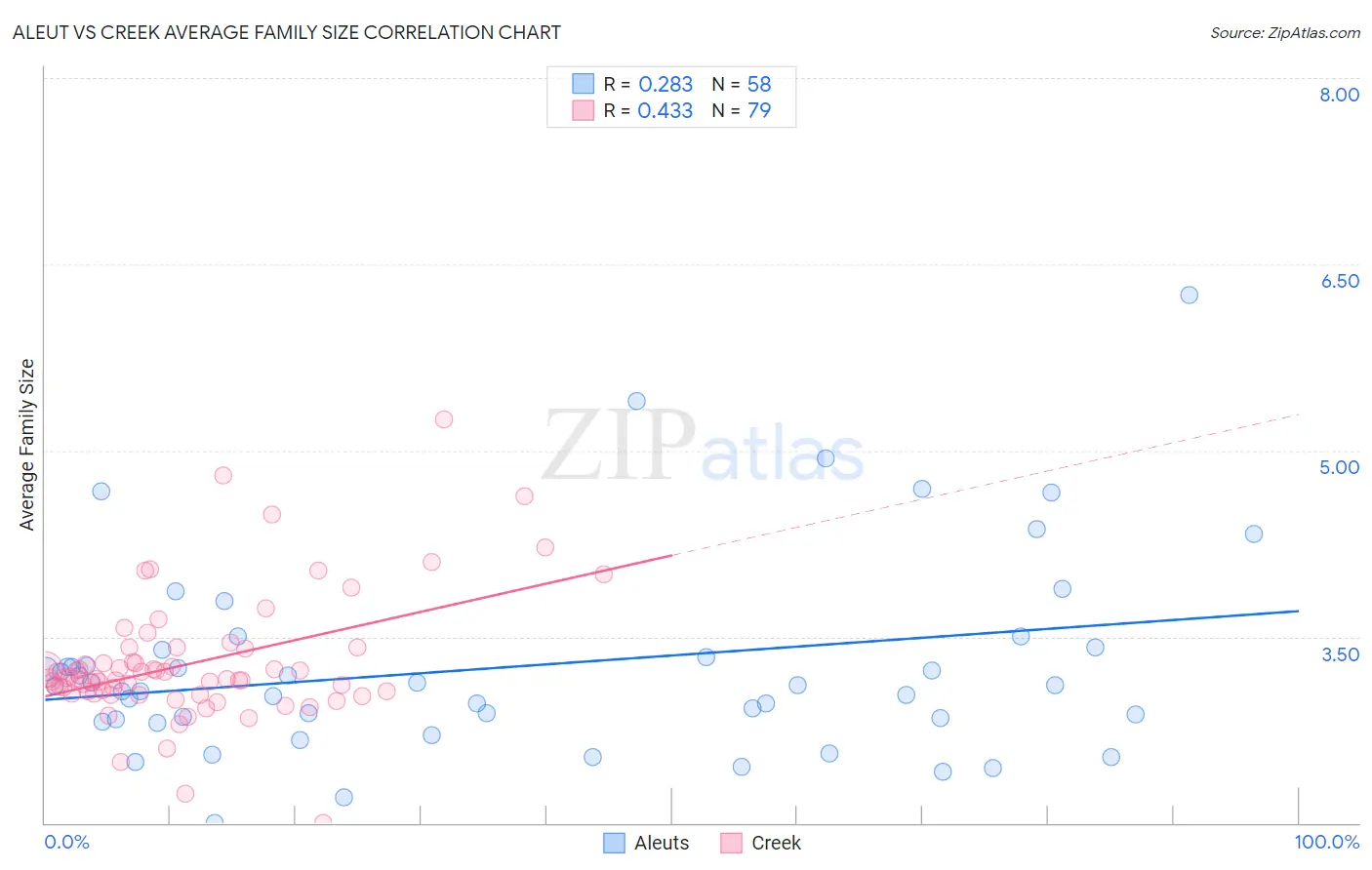Aleut vs Creek Average Family Size