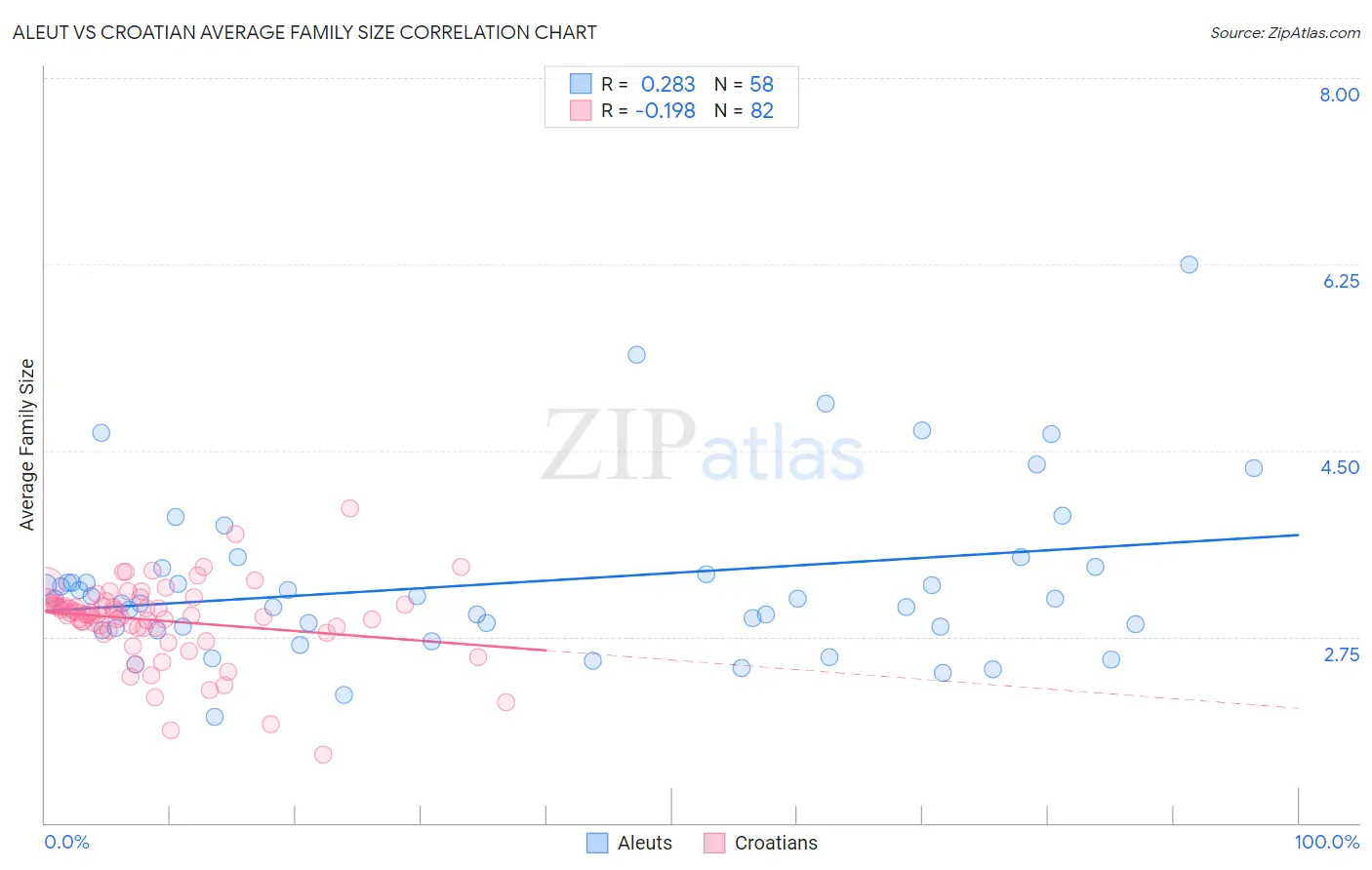 Aleut vs Croatian Average Family Size