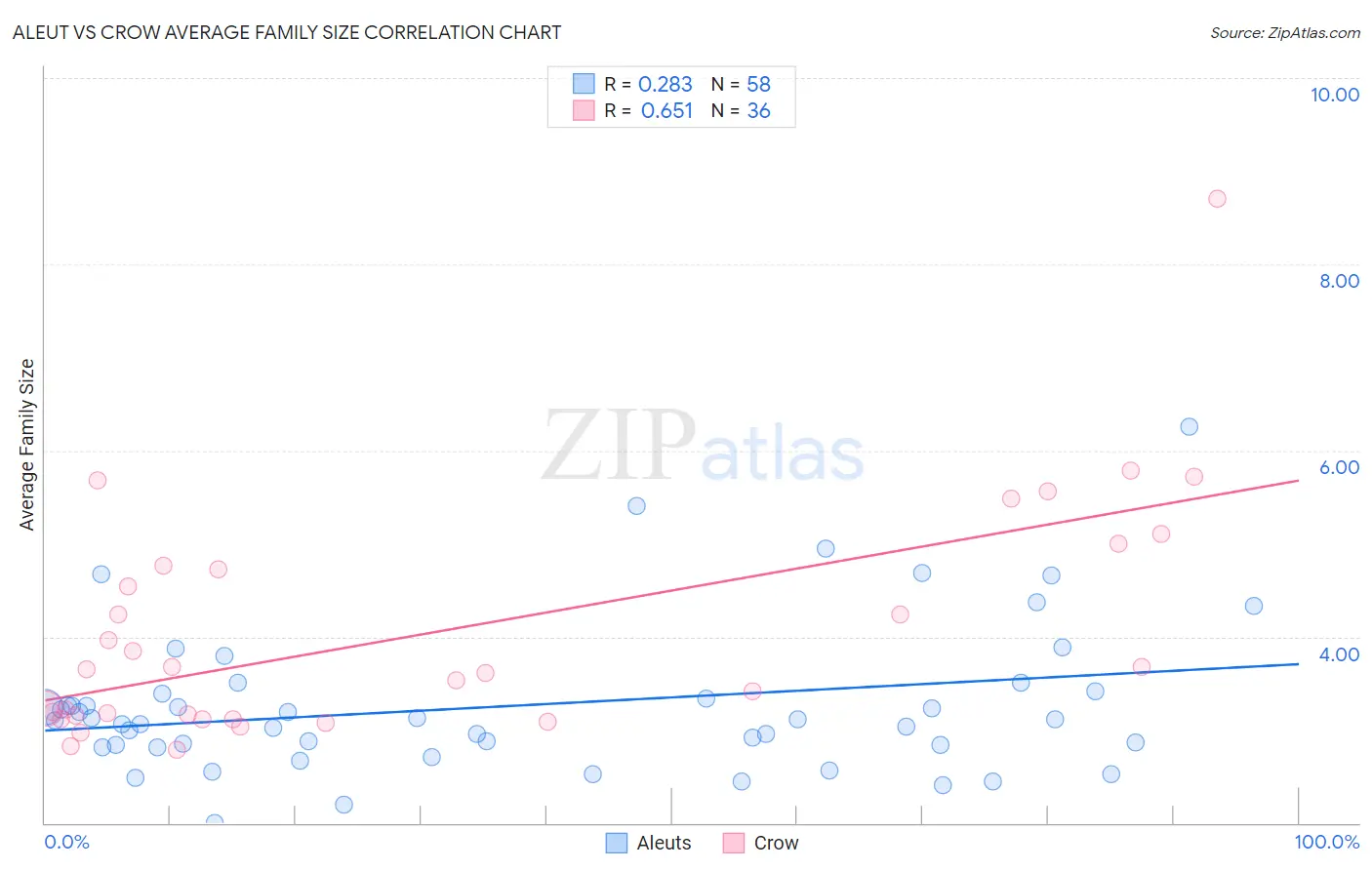 Aleut vs Crow Average Family Size
