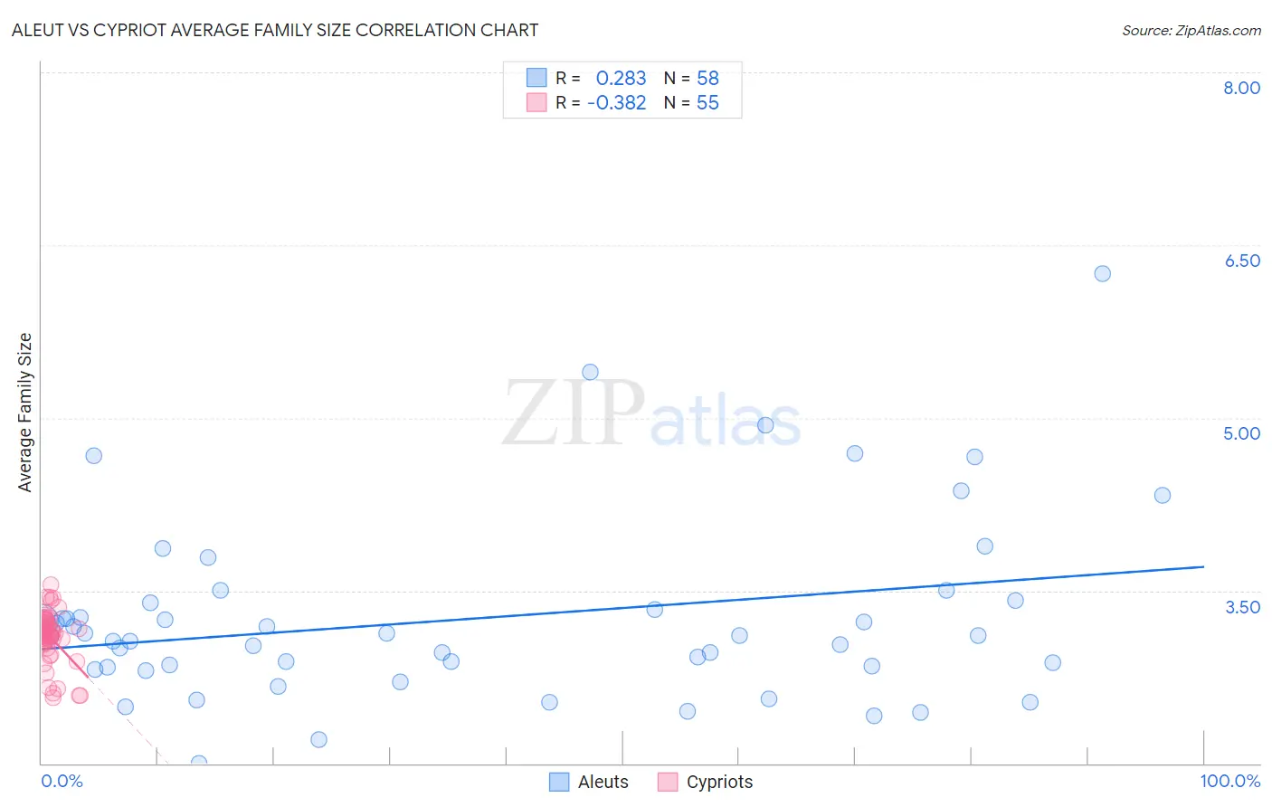 Aleut vs Cypriot Average Family Size