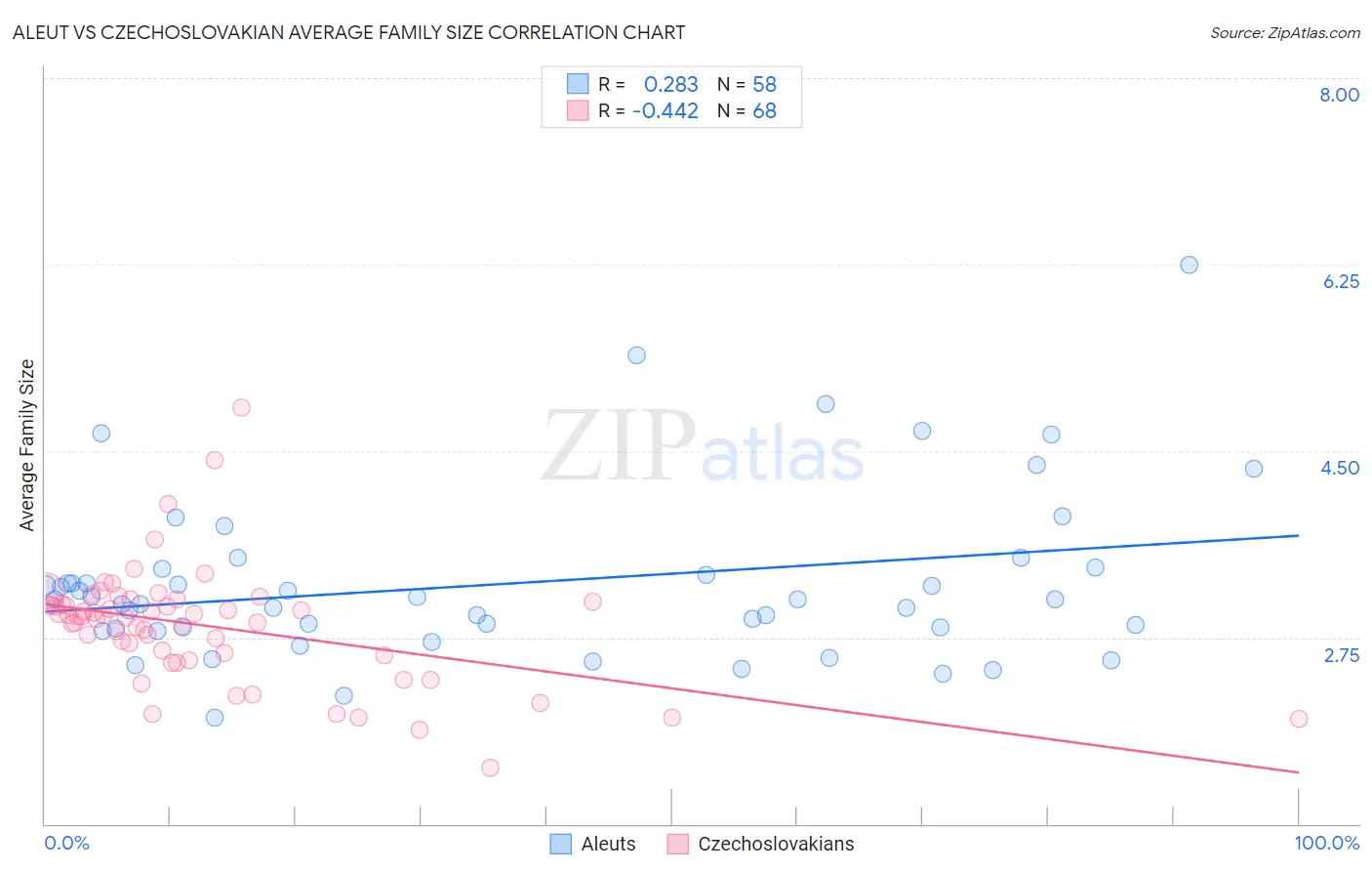 Aleut vs Czechoslovakian Average Family Size