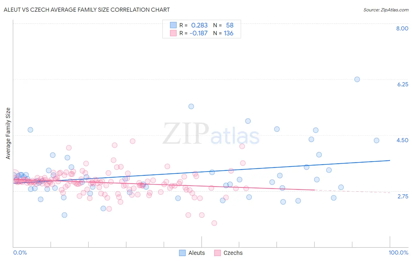 Aleut vs Czech Average Family Size