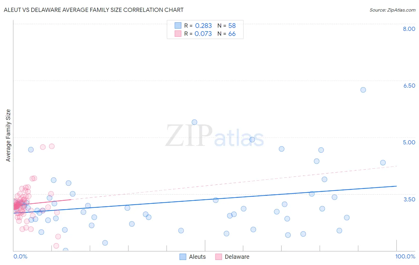 Aleut vs Delaware Average Family Size