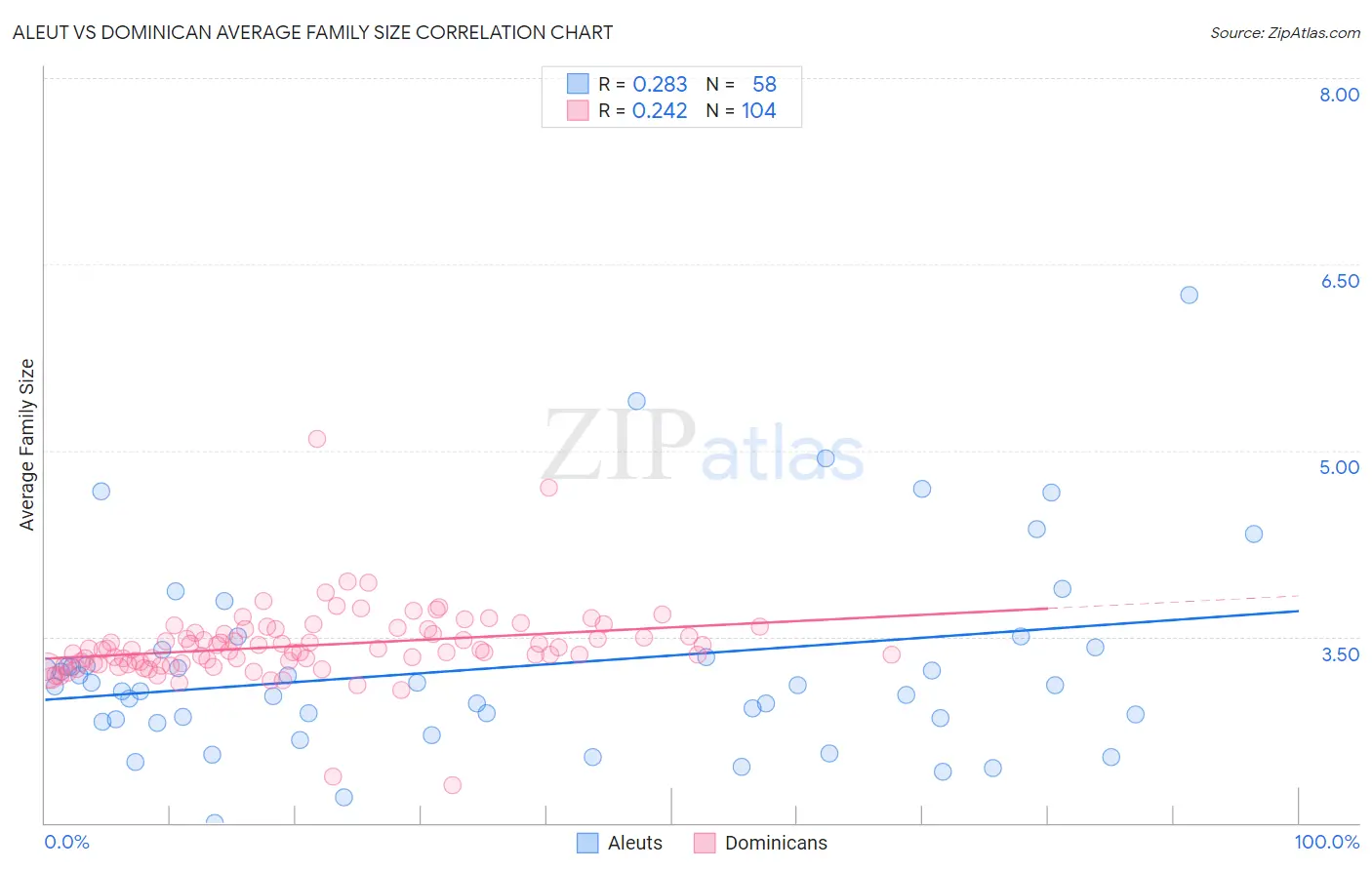 Aleut vs Dominican Average Family Size