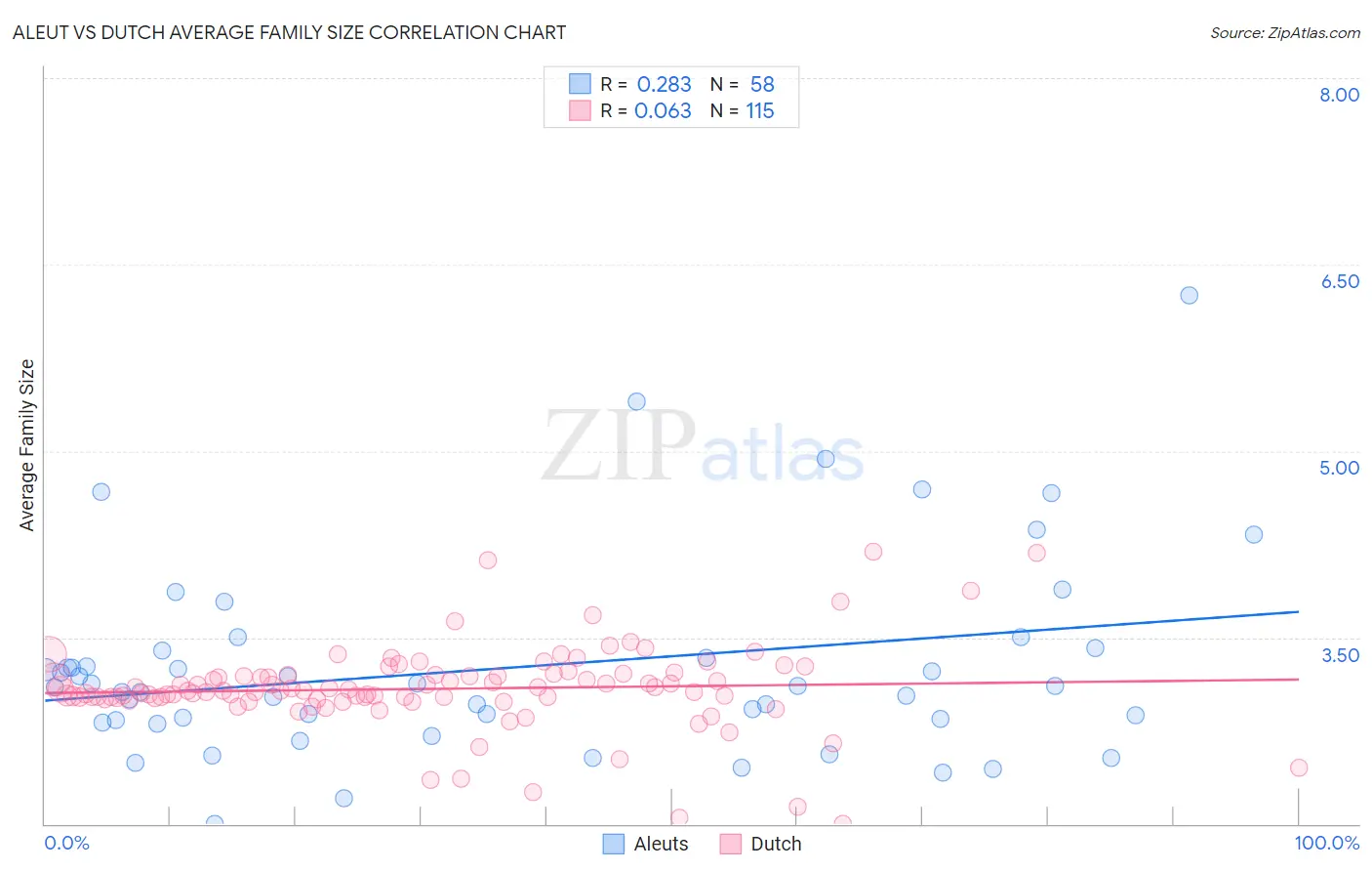 Aleut vs Dutch Average Family Size
