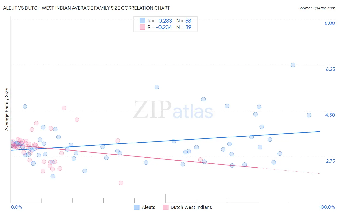 Aleut vs Dutch West Indian Average Family Size