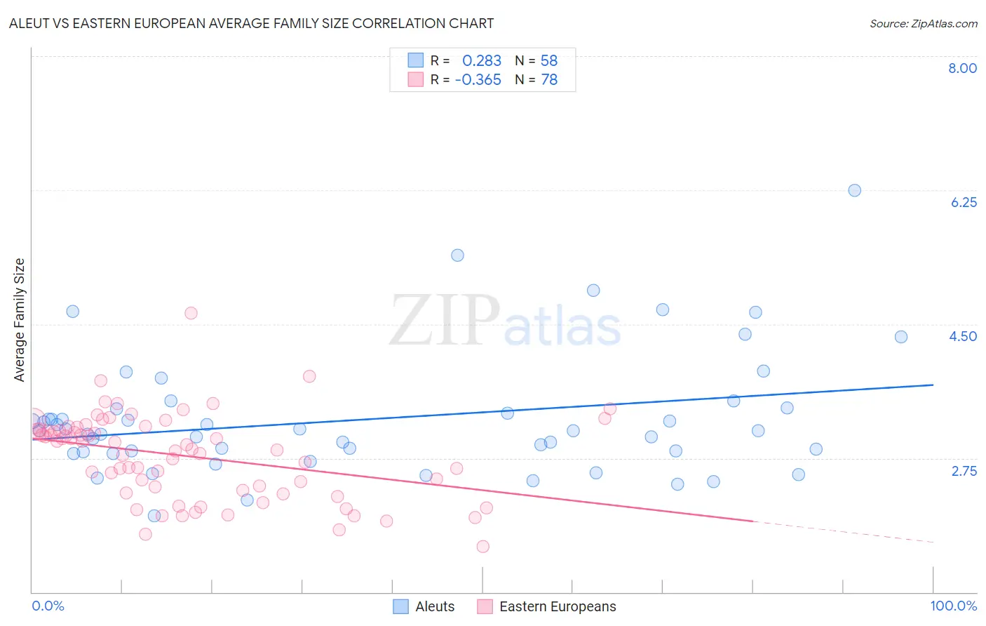 Aleut vs Eastern European Average Family Size