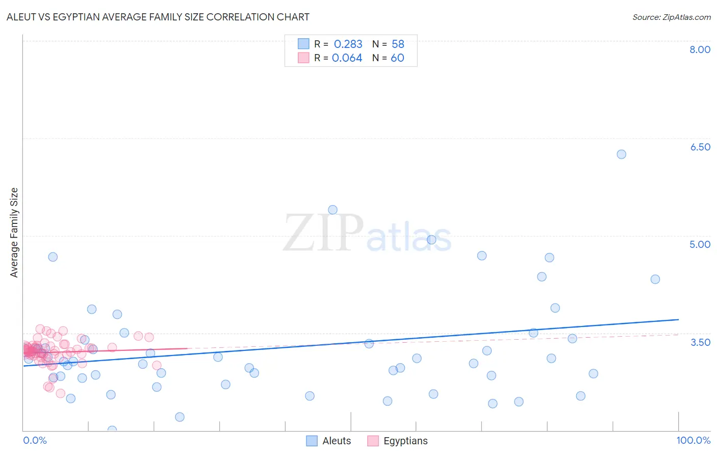 Aleut vs Egyptian Average Family Size