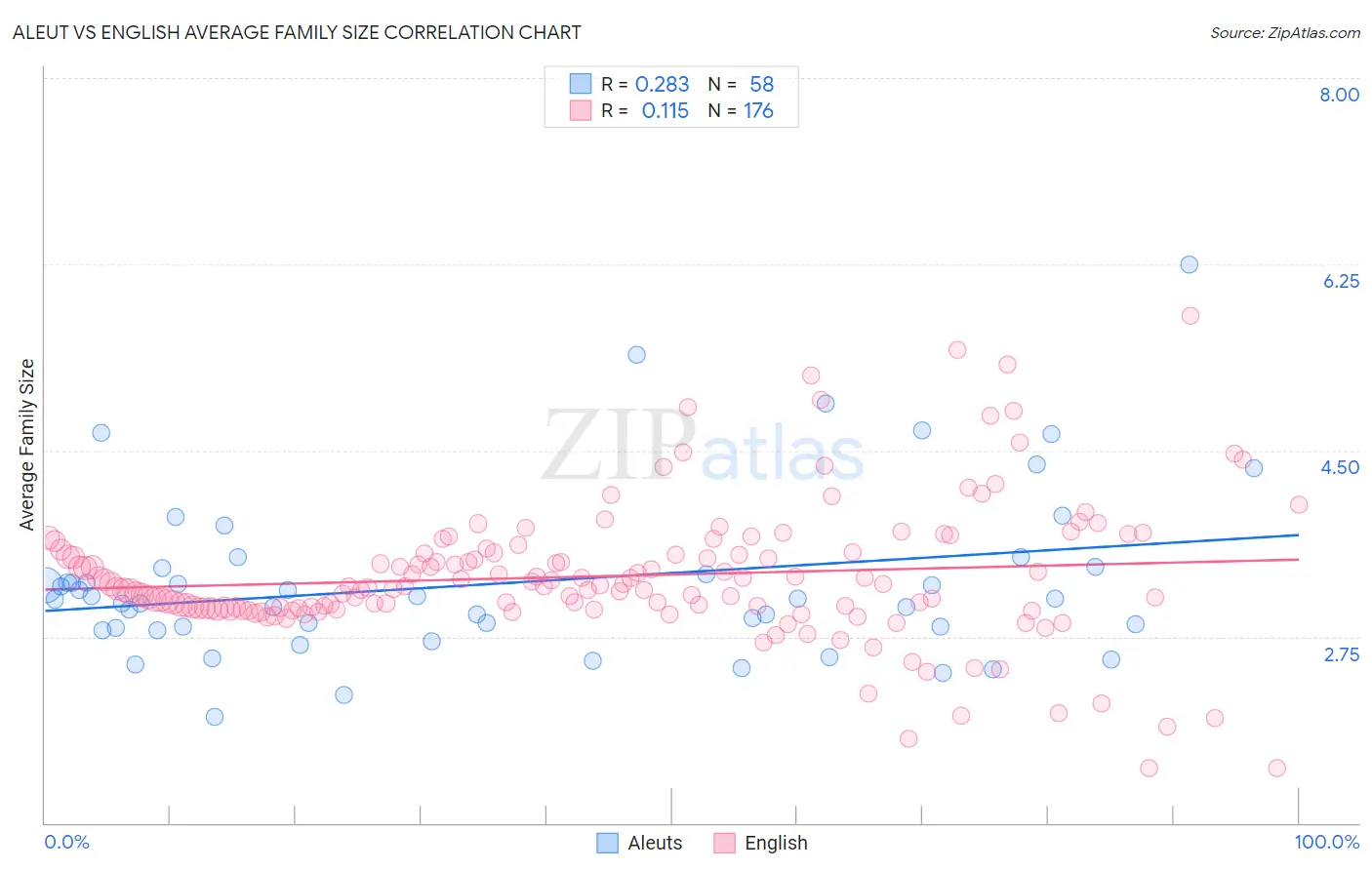 Aleut vs English Average Family Size