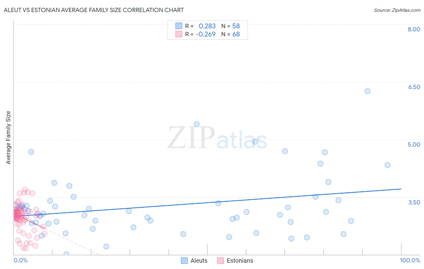 Aleut vs Estonian Average Family Size