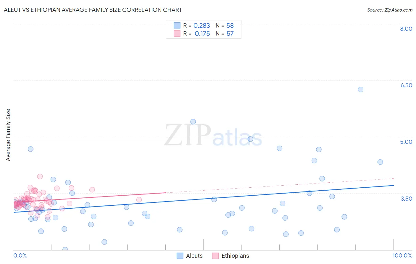 Aleut vs Ethiopian Average Family Size